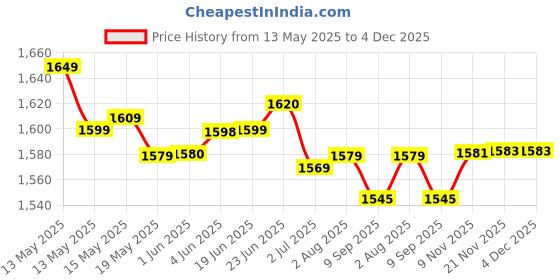 flipkart.com khaitan 2 Burner Nano Stainless Steel frame Glass Manual Gas Stove khaitan Price History Graph from 13 May 2025 to 4 Dec 2025