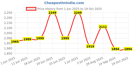 flipkart.com Khaitan 2 Burner Nano White Glass Manual Gas Stove khaitan Price History Graph from 1 Jun 2025 to 17 Oct 2025