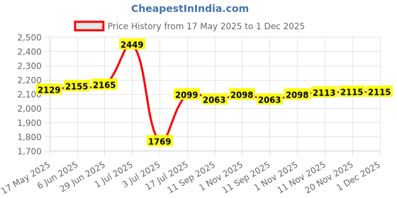 flipkart.com khaitan 3 Burner BP Jio Red Digital Toughend Glass Manual Gas Stove khaitan Price History Graph from 17 May 2025 to 1 Dec 2025