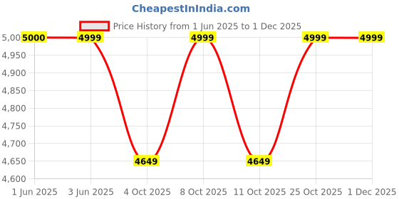 flipkart.com khaitan 3 Burner Royale MS-Black Glass Manual Gas Stove khaitan Price History Graph from 1 Jun 2025 to 30 Nov 2025