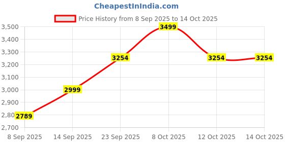 flipkart.com khaitan 4 Burner Active Forge Green Toughened Glass Manual Gas Stove khaitan Price History Graph from 8 Sep 2025 to 14 Oct 2025