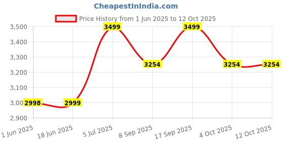 flipkart.com khaitan 4 Burner Active Forge Red Toughened Glass Manual Gas Stove khaitan Price History Graph from 1 Jun 2025 to 11 Oct 2025