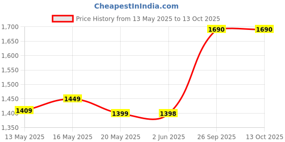 flipkart.com khaitan Gas Stove Combo - 2B Nano + 1 HF Lighter + 1 HF Hose pipe Glass Manual Gas Stove khaitan Price History Graph from 13 May 2025 to 12 Oct 2025