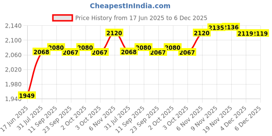 flipkart.com khaitan Gas Stove Combo - 3B BP Jio + 1 HF Ligher + 1 HF Hose pipe Glass Manual Gas Stove khaitan Price History Graph from 17 Jun 2025 to 4 Dec 2025