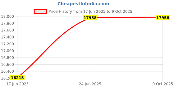 flipkart.com khaitan orfin 10.2 kg Semi Automatic Top Load Black khaitan orfin Price History Graph from 17 Jun 2025 to 8 Oct 2025