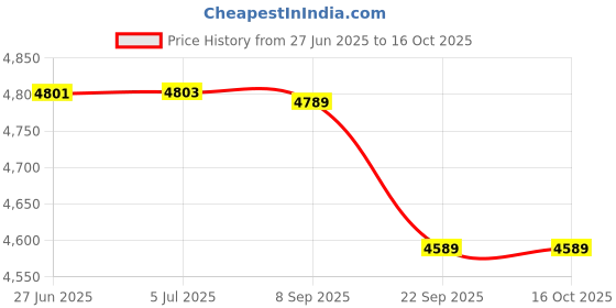 flipkart.com khaitan orfin 14-Litre Oven Toaster Grill (OTG) khaitan orfin Price History Graph from 27 Jun 2025 to 16 Oct 2025