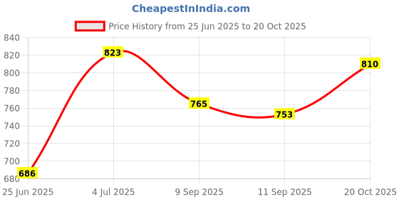flipkart.com khaitan orfin by khaitan orfin Dry Iron with 180° Swivel Cord 1000 W Dry Iron khaitan orfin by khaitan orfin Price History Graph from 25 Jun 2025 to 20 Oct 2025