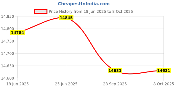 flipkart.com khaitan orfin Hot And Cold Water Dispenser With RO (UV_UF_TDS) (Millenium) Bottom Loading Water Dispenser khaitan orfin Price History Graph from 18 Jun 2025 to 7 Oct 2025