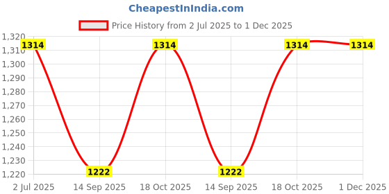 flipkart.com khaitan orfin K0 2117 Fan Room Heater khaitan orfin Price History Graph from 2 Jul 2025 to 1 Dec 2025