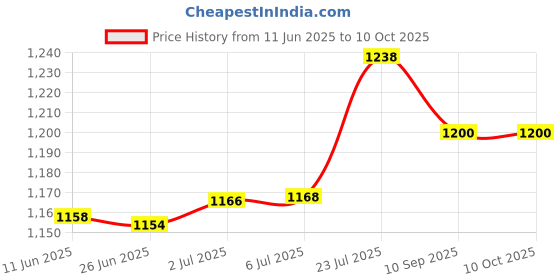 flipkart.com khaitan orfin K0-525 Grill khaitan orfin Price History Graph from 11 Jun 2025 to 10 Oct 2025