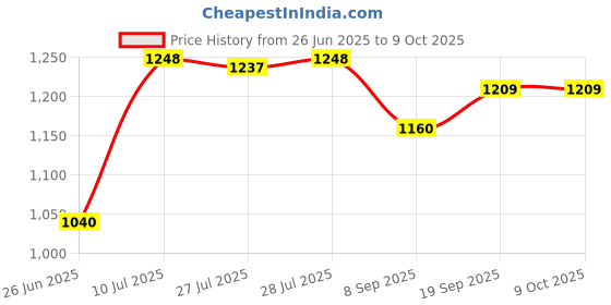 flipkart.com khaitan orfin KO-526 Toast khaitan orfin Price History Graph from 26 Jun 2025 to 9 Oct 2025