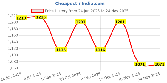 flipkart.com khaitan orfin KO725 Multi Cooker Electric Kettle khaitan orfin Price History Graph from 24 Jun 2025 to 24 Nov 2025