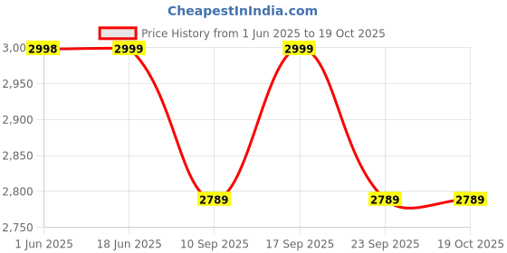 flipkart.com khaitan RECT SS-Black (2-Burners) Glass Manual Gas Stove khaitan Price History Graph from 1 Jun 2025 to 19 Oct 2025