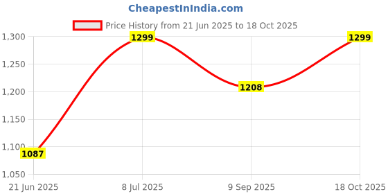 flipkart.com khaitanavaante KA-2116 800 Watt Quartz Room Heater khaitanavaante Price History Graph from 21 Jun 2025 to 18 Oct 2025