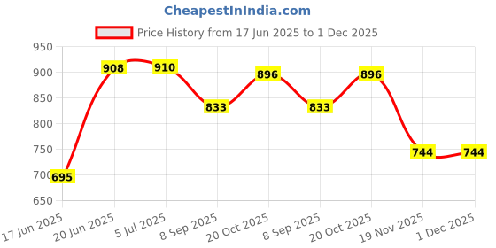 flipkart.com khaitanavaante KA-2120 1000 Watt Radiant Room Heater khaitanavaante Price History Graph from 17 Jun 2025 to 30 Nov 2025