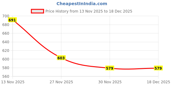 flipkart.com khaitanavaante Vapor KA-9096 ISI Certified, Water Proof with 2 Years Warranty 1500 W Immersion Heater Rod khaitanavaante Price History Graph from 13 Nov 2025 to 18 Dec 2025