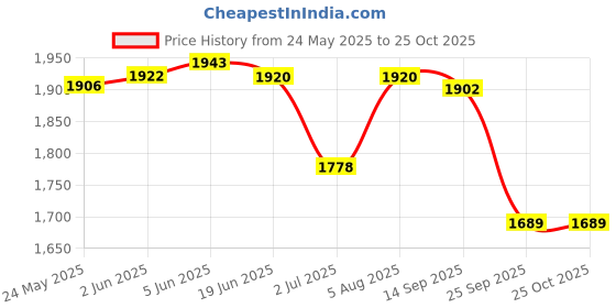 flipkart.com le craf Khaki Men Sling Bag - Extra Large Charles le craf Price History Graph from 24 May 2025 to 24 Oct 2025