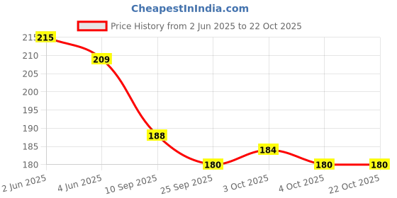 flipkart.com znw Khaki, White Men & Women Sling Bag Grey/White Sling & Crossbody Messenger bag znw Price History Graph from 2 Jun 2025 to 22 Oct 2025