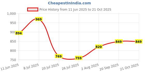 flipkart.com mochi Khaki Women Sling Bag 66-7751-Khaki mochi Price History Graph from 11 Jun 2025 to 21 Oct 2025