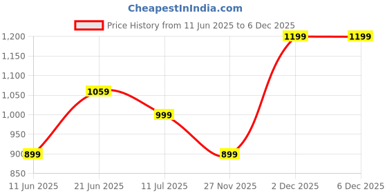 flipkart.com lavie Khaki Women Sling Bag Mono LL Cherry HZ Slingbag lavie Price History Graph from 11 Jun 2025 to 5 Dec 2025