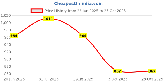 flipkart.com exotic Khaki Women Sling Bag Quilted stich sling bags exotic Price History Graph from 26 Jun 2025 to 23 Oct 2025