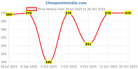 flipkart.com reshu Khaki Women Sling Bag stylish sling bag for women reshu Price History Graph from 30 Jul 2025 to 24 Oct 2025