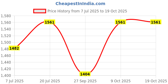 flipkart.com khalak Men Solid Single Breasted Casual Blazer khalak Price History Graph from 7 Jul 2025 to 19 Oct 2025