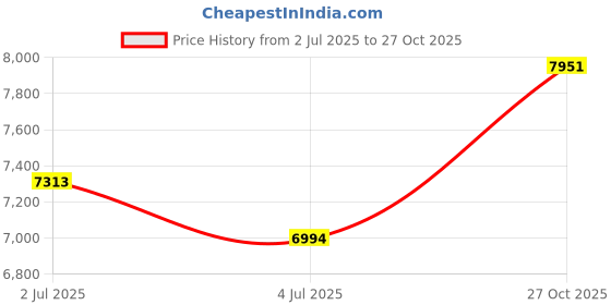 flipkart.com khalas singh 39 Keys 2 Reed 440 tuned total wood HARMON16 3.25 Octave Hand Pumped Harmonium khalas singh Price History Graph from 2 Jul 2025 to 27 Oct 2025