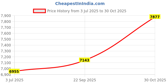 flipkart.com khalas singh 7 Stopper , 39 Keys HARMON02 3.25 Octave Hand Pumped Harmonium khalas singh Price History Graph from 3 Jul 2025 to 30 Oct 2025