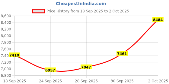 flipkart.com khalas singh Double Bellow , Wooden Keyboard Cover, 39 Keys HARMON42 3.25 Octave Hand Pumped Harmonium khalas singh Price History Graph from 18 Sep 2025 to 2 Oct 2025