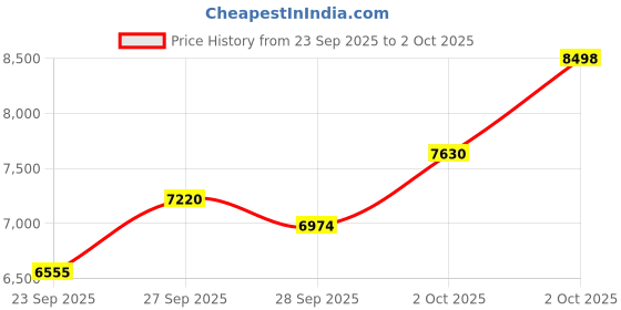 flipkart.com khalas singh Double Bellow , Wooden Keyboard Cover, 39 Keys HARMON44 3.25 Octave Hand Pumped Harmonium khalas singh Price History Graph from 23 Sep 2025 to 2 Oct 2025