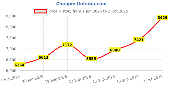 flipkart.com khalas singh Double Bellow , Wooden Keyboard Cover, 39 Keys HARMON48 3.25 Octave Hand Pumped Harmonium khalas singh Price History Graph from 1 Jun 2025 to 2 Oct 2025