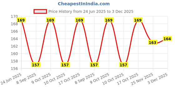 flipkart.com khalas singh Indian Bamboo G Scale Bamboo Flute khalas singh Price History Graph from 24 Jun 2025 to 3 Dec 2025