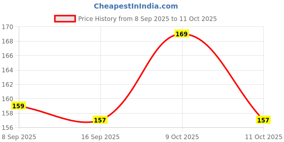 flipkart.com khalas singh Indian Bamboo G Scale Bamboo Flute khalas singh Price History Graph from 8 Sep 2025 to 11 Oct 2025