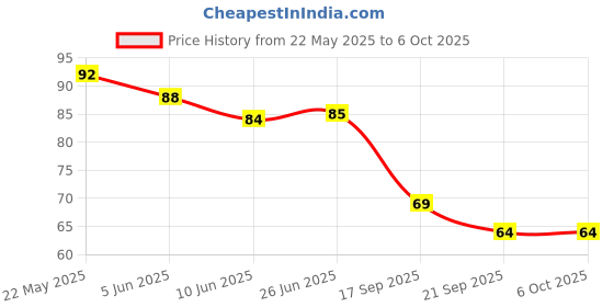 flipkart.com khalifa and badshah Sank Magic Practic Copybook Book-size Organizer Ruled 40 Pages khalifa and badshah Price History Graph from 22 May 2025 to 5 Oct 2025