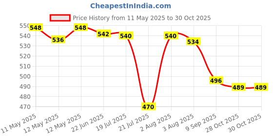 flipkart.com khalifa and badshah WGZ-011 P-51 foldable water kettle for travel ,home , office portable electric foldable kettle mutipurpose multicolor kettle (0.6 L ) Electric Kettle khalifa and badshah Price History Graph from 11 May 2025 to 29 Oct 2025