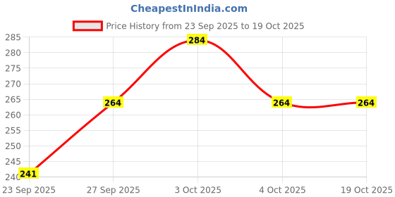 flipkart.com KHALSA MUSICAL Price History Graph from 23 Sep 2025 to 17 Oct 2025