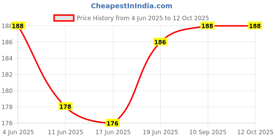 flipkart.com khalsa musical 2 Set A-Scale, G-Scale Bamboo Flute Bamboo Flute khalsa musical Price History Graph from 4 Jun 2025 to 11 Oct 2025