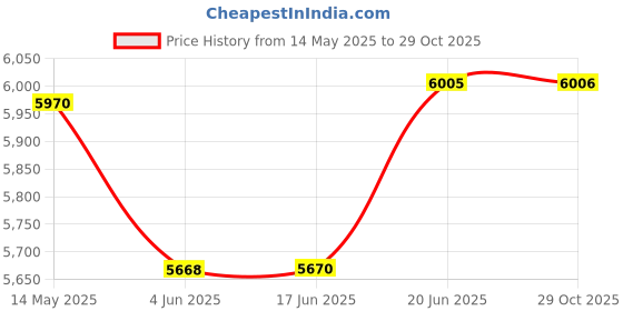 flipkart.com khalsa musical 3.1/4 Octave Hand Pumped Harmonium 3.2 Octave Hand Pumped Harmonium khalsa musical Price History Graph from 14 May 2025 to 29 Oct 2025
