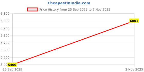 flipkart.com khalsa musical 3.2 Octave Hand Pumped Harmonium 3.2 Octave Hand Pumped Harmonium khalsa musical Price History Graph from 25 Sep 2025 to 2 Nov 2025
