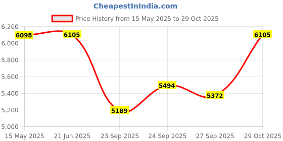flipkart.com khalsa musical 3.2 Octave Hand Pumped Harmonium (Two Fold Bellow, Bass Reed) 3 1/4 Octave, Double Bellow, 39 Keys,7 Stopper 3.2 Octave Hand Pumped Harmonium khalsa musical Price History Graph from 15 May 2025 to 29 Oct 2025