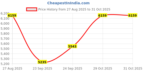 flipkart.com khalsa musical 39 KEYS Harmonium Height Long Sustain Sound Yoga Bhajan Kirtan Dj 3.2 Octave Hand Pumped Harmonium khalsa musical Price History Graph from 27 Aug 2025 to 30 Oct 2025