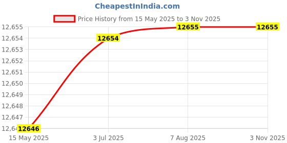 flipkart.com khalsa musical 42 Key, Two Reed(Bass-Male) Harmonium With Free Pad Bag 3.5 Octave Foot Pumped Harmonium khalsa musical Price History Graph from 15 May 2025 to 1 Nov 2025