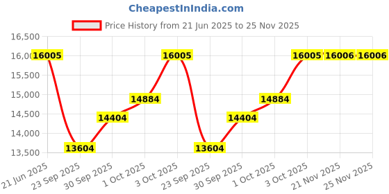 flipkart.com khalsa musical 42 Key,7 Bellow Two Reed(Bass-Male)With Free Foam Bag 3.5 Octave Harmonium 3.5 Octave Foot Pumped Harmonium khalsa musical Price History Graph from 21 Jun 2025 to 24 Nov 2025