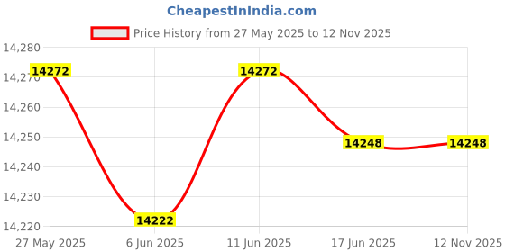 flipkart.com khalsa musical 42 Keys, 7 Bellow, Harmonium With High Sound With Free Bag 42 Keys, 7 Bellow, Harmonium With High Sound With Free Bag 3.5 Octave Hand Pumped Harmonium khalsa musical Price History Graph from 27 May 2025 to 11 Nov 2025