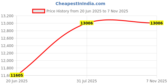 flipkart.com khalsa musical (42 keys) Folding Harmonium high sound Quality Bag 3.5 Octave Harmonium 3.5 Octave Foot Pumped Harmonium khalsa musical Price History Graph from 20 Jun 2025 to 7 Nov 2025