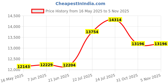 flipkart.com khalsa musical (42 keys) Folding Harmonium high sound Quality Foam BestBag 3.5 Octave Harmonium 3.5 Octave Foot Pumped Harmonium khalsa musical Price History Graph from 16 May 2025 to 2 Nov 2025