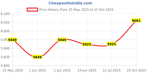 flipkart.com khalsa musical 7 stopper bass male 39 keys Harmonium with bag 3.2 Octave Hand Pumped Harmonium 7 stopper bass male 39 keys Harmonium with bag 3.2 Octave Hand Pumped Harmonium 3.2 Octave Hand Pumped Harmonium khalsa musical Price History Graph from 15 May 2025 to 25 Oct 2025