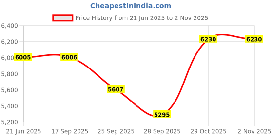 flipkart.com khalsa musical 7 Stopper, Double Bellow, 39 Key, Two Reed (Bass-Male),3 1/4 Octave Harmonium 7 Stopper, Double Bellow, 39 Key, Two Reed (Bass-Male),3 1/4 Octave Harmonium 3.2 Octave Hand Pumped Harmonium khalsa musical Price History Graph from 21 Jun 2025 to 1 Nov 2025