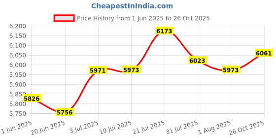 flipkart.com khalsa musical 7 Stopper | 3 1/4 Octave | Double Bellow | 39 Keys | 2 Reeds (Bass- Male) 3.2 Octave Hand Pumped Harmonium khalsa musical Price History Graph from 1 Jun 2025 to 26 Oct 2025